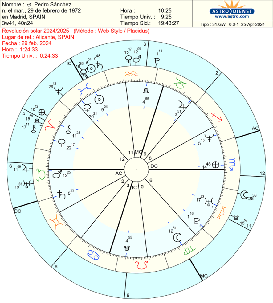 Astrología predictiva: la revolución solar